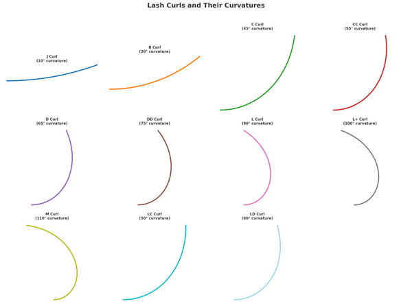 Curl vs. Curvature: Why Lash Artists Need to Understand the Difference
